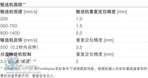 ABB IRB360-6/1600b/ʰϙC˼g(3)