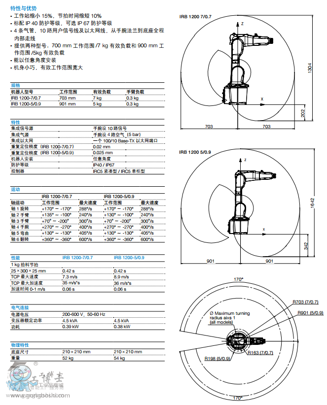 IRB 1200