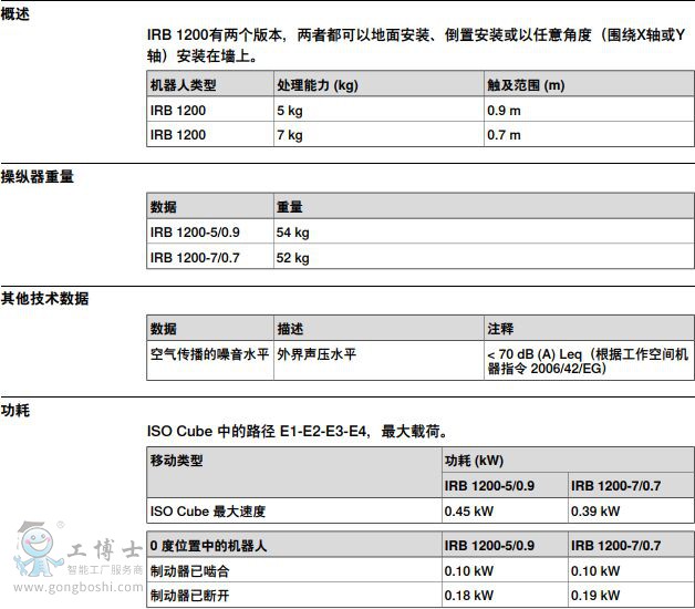 ABBC IRB 1200 (sh)