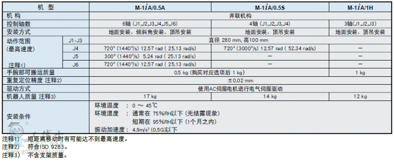 FANUC Robot M-1iAbC,p͡Yo