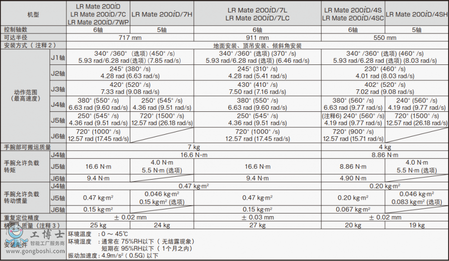 LR Mate 200iD Ҏ