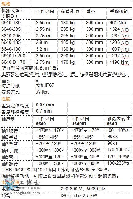 ABBC IRB6640 CԔ