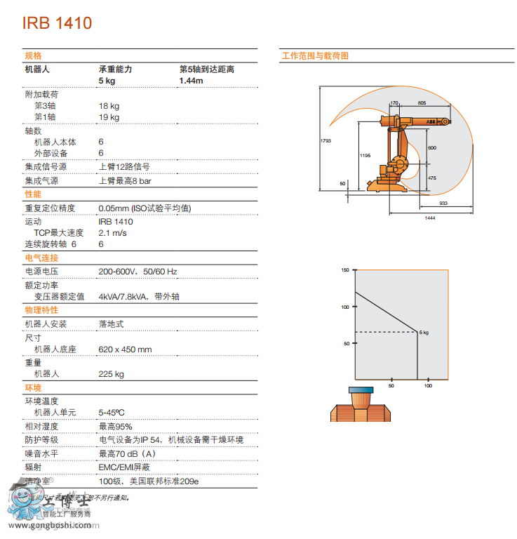 ABBC(j)  IRB 1410